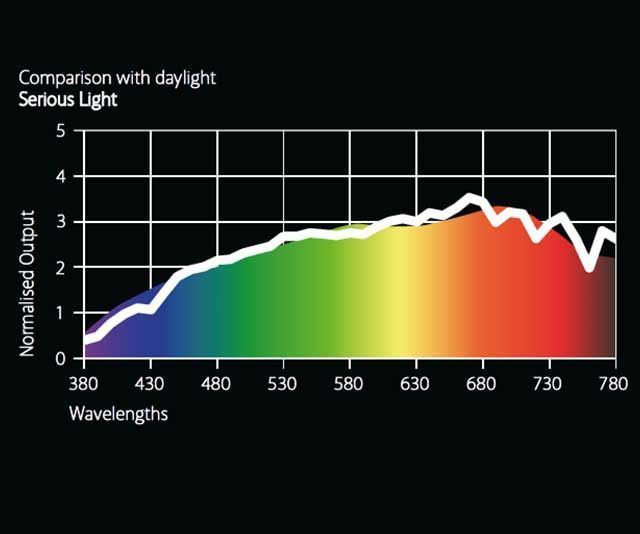 Graph comparing light output with daylight.