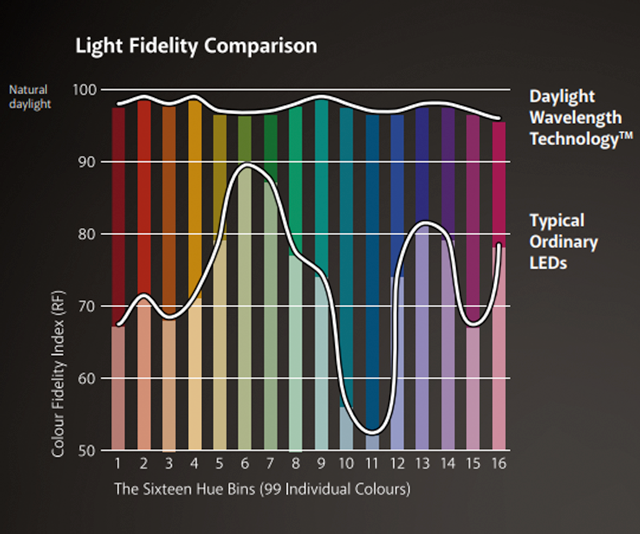 Science of Seeing - Light Fidelity Comparison